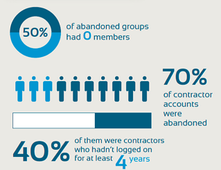 IIAM Graph - abandoned members