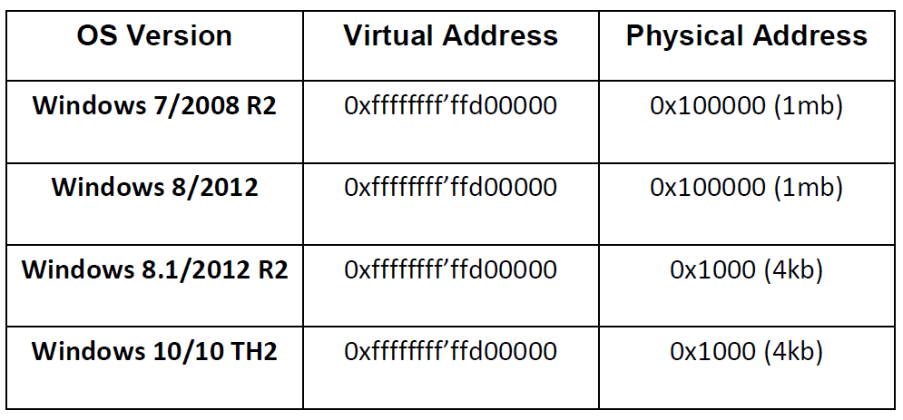 table with the latest 64-bit Windows versions