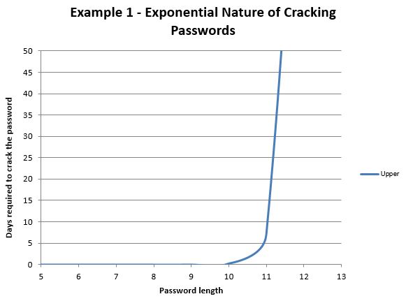 Cost of cracking a password
