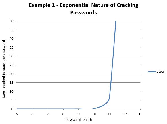 Cost of cracking a password