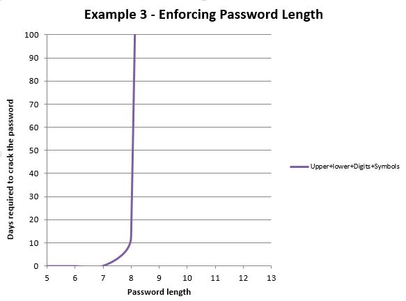 Enforcing a minimum password length