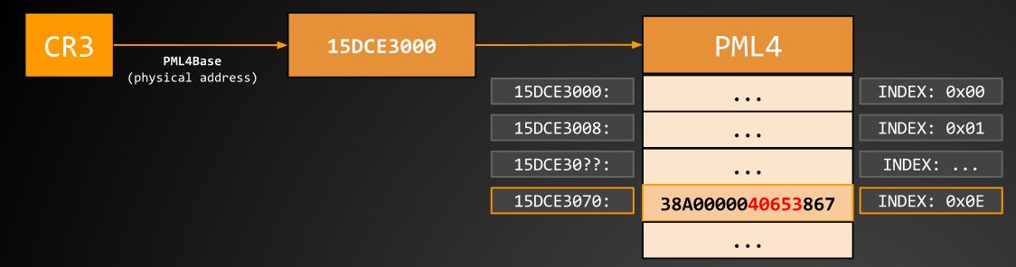 PML4_index=0x0E, PDPT_index=0x40, PD_index=0, PT_index=0, Offset=0