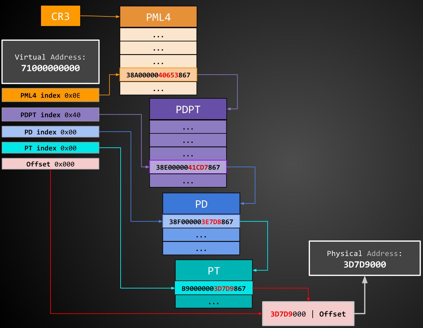 x64 page walking from Virtual to Physical address