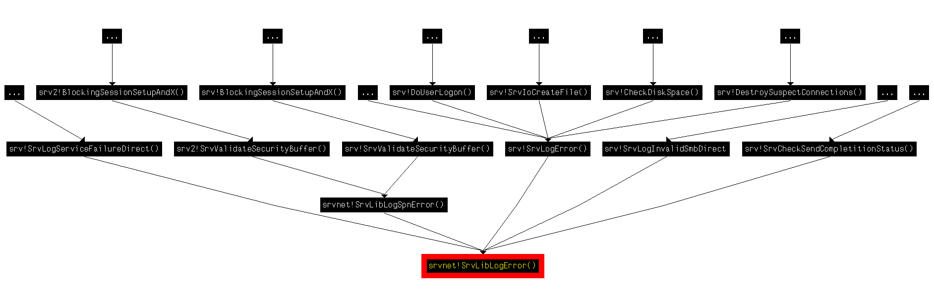 ways to reach the "SrvLibLogError" function