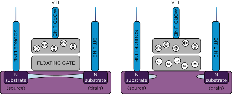 charged and unchared flash memory cells