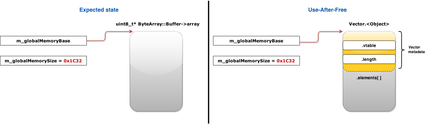expected state vs use after free