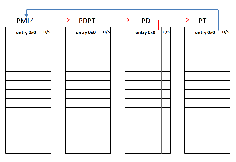 self-ref entry located at the PML4 position number 0