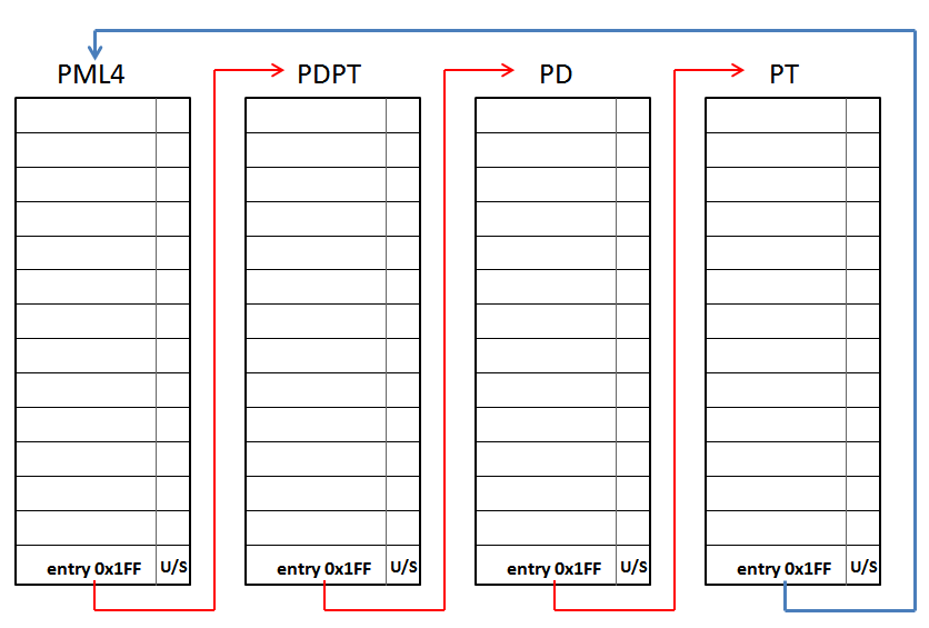 self-ref entry located at the PML4 position