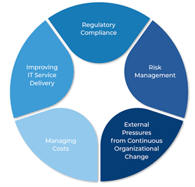 identity-governance-five-drivers-model