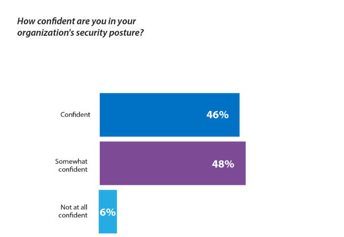 Figure 12: Confidence in Security Posture (Respondents With Internal Teams Only)