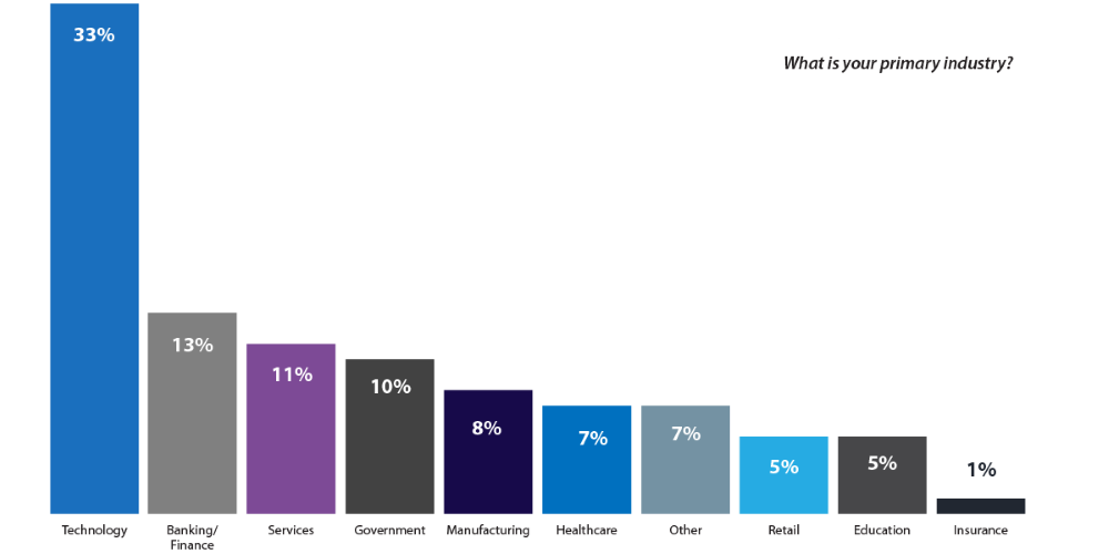 Figure 22: Industries Surveyed