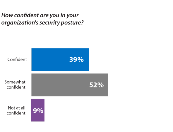 Figure 3: Confidence in Security Posture