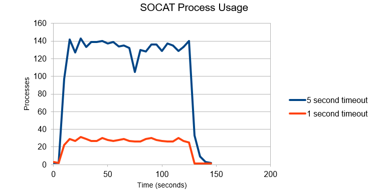 Process usage for five and one second timeouts
