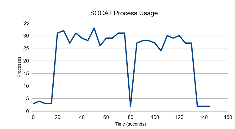 SOCAT Process Usage