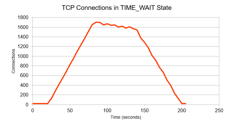 TCP Connections in TIME_WAIT State