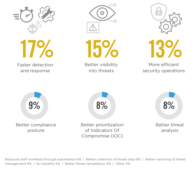 17% faster detection response, 15% better visibility into threats, 13% more efficient security operations