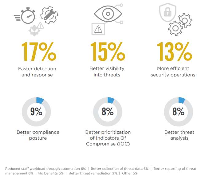 17% faster detection response, 15% better visibility into threats, 13% more efficient security operations 