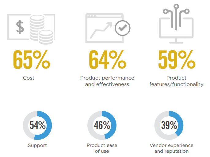 65% of respondents note cost, 64% product performance and effectiveness, and 59% product features 