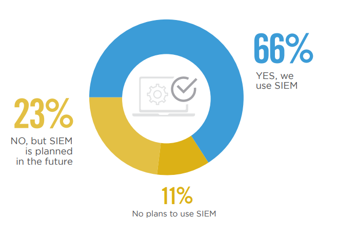 66% "YES, we use SIEM", 23% "No, but SIEM is planned in the future"