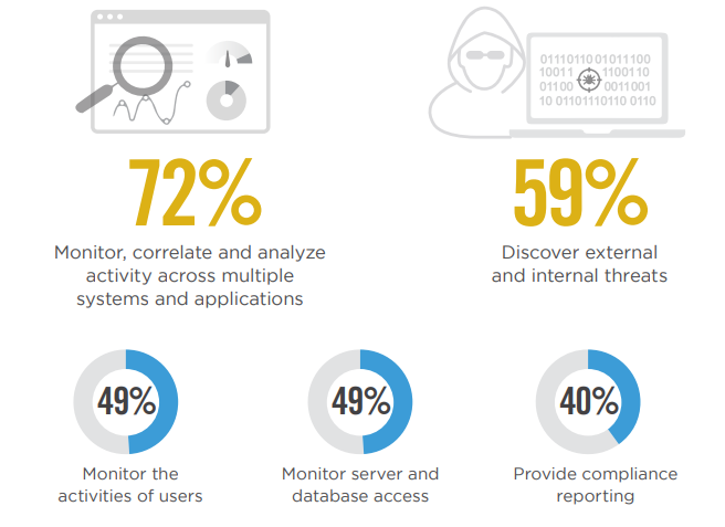 72% of respondents indicated monitoring, correlating and analyzing activity across multiple systems and applications & 59% said to discover external and internal threats