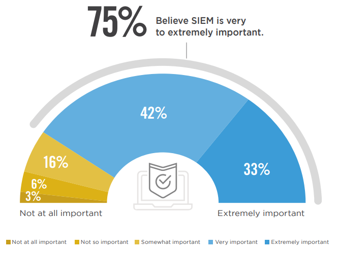 75% Believe SIEM is very important to extremely important.