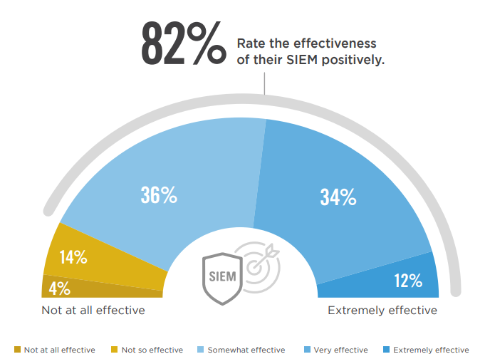 82% rate the effectiveness of their SIEM positively