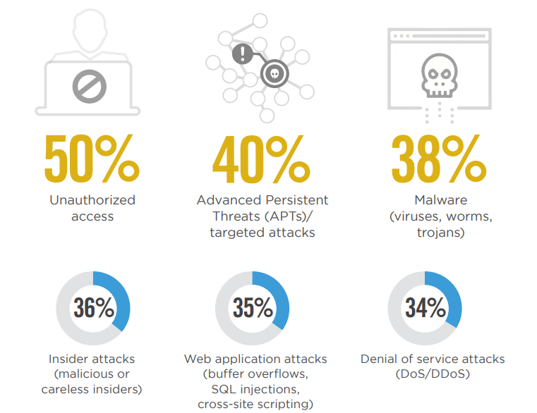 50% of respondents indicated unauthorized access, 40% indicated Advanced Persistent Threats & 38% indicated Malware