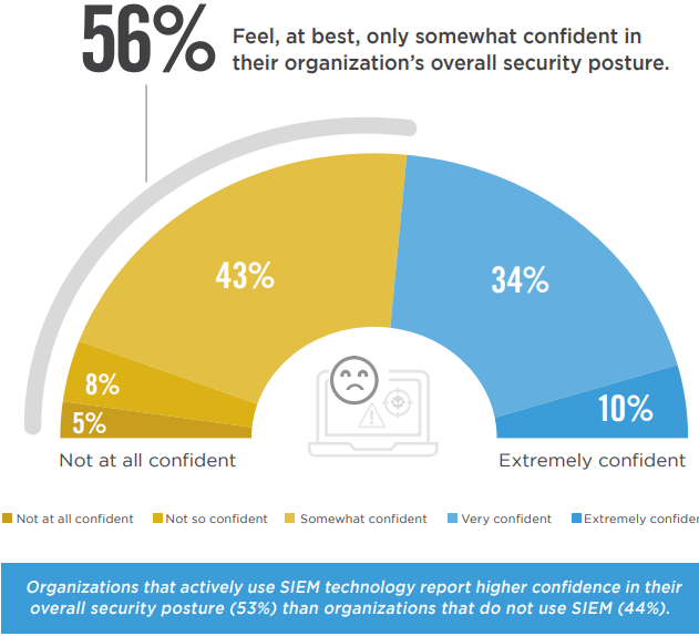 Confidence In Overall Security Posture Graphic
