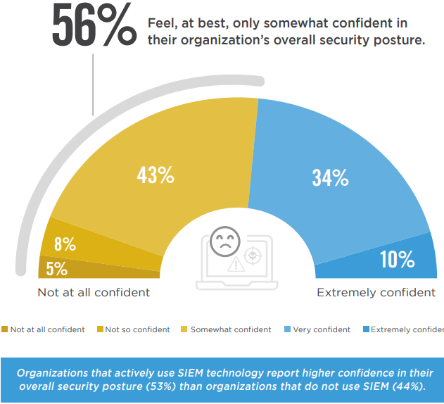 Confidence In Overall Security Posture Graphic 