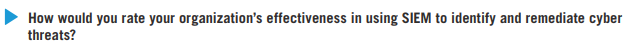 How would you rate your organization's effectiveness in using SIEM to identify and remediate cyber threats?