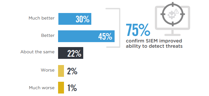 75% confirm SIEM improved ability to detect threats