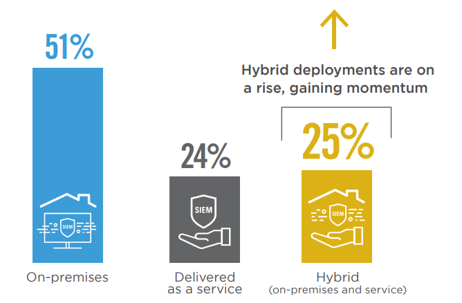 51% On-premises, 24% Delivered as a service, 25% Hybrid
