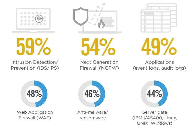 59% of respondents identified Intrusion Detection, 54% noted Next Generation Firewall & 49% said Applications