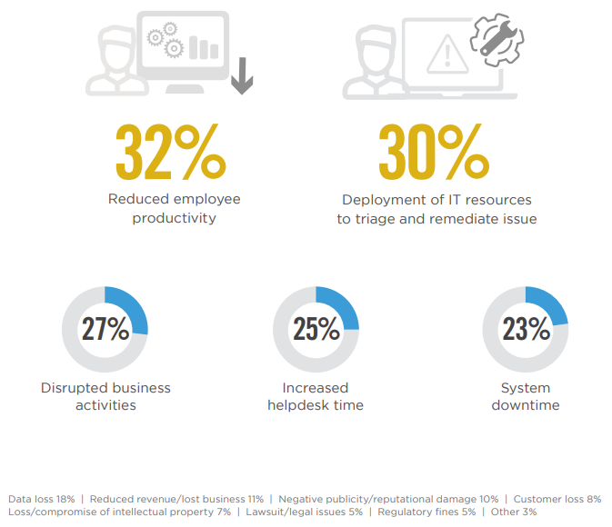 Respondents noticed on average a 32% reduction in employee activity and a 30% deployment of IT resources to triage and remediate the issue