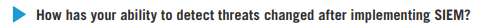 How has your ability to detect threats changed after implementing SIEM?