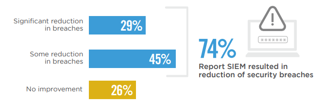 74% Report SIEM resulted in reduction of security breaches