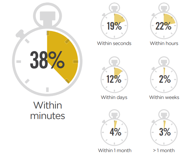 38% of respondents say within minutes
