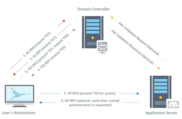 Kerberos Authentication