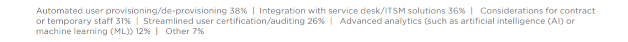 Automated user provisioning/de-provisioning 38% | Integration with service desk/ITSM solutions 36% | Considerations for contract or temporary staff 31% | Streamlined user certification/auditing 26% | Advanced analytics (such as artificial intelligence (AI) or machine learning (ML)) 12% | Other 7%