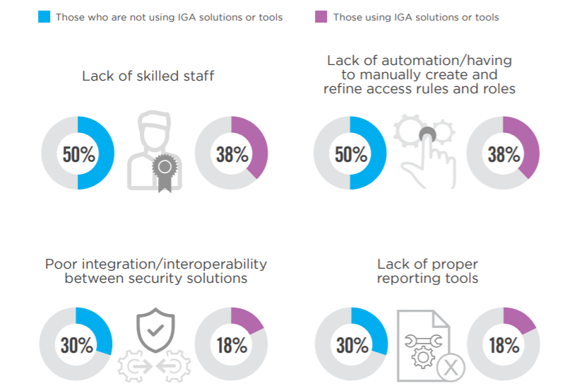 those who are not using IGA solutions