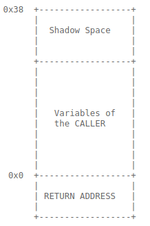 shadow space variables of the caller