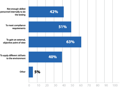 Figure 18 Reasons for utilizing third-party pen testing services