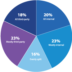 Figure 21 Rotation frequency of third-party pen testing services