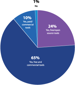 Figure 22 Active use of penetration testing software