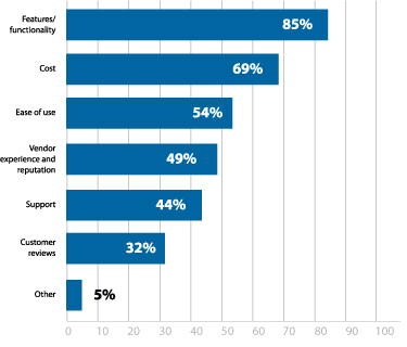 Figure 23 Most important criteria for evaluating pen testing software