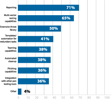 Figure 24 Most important features in pen testing software