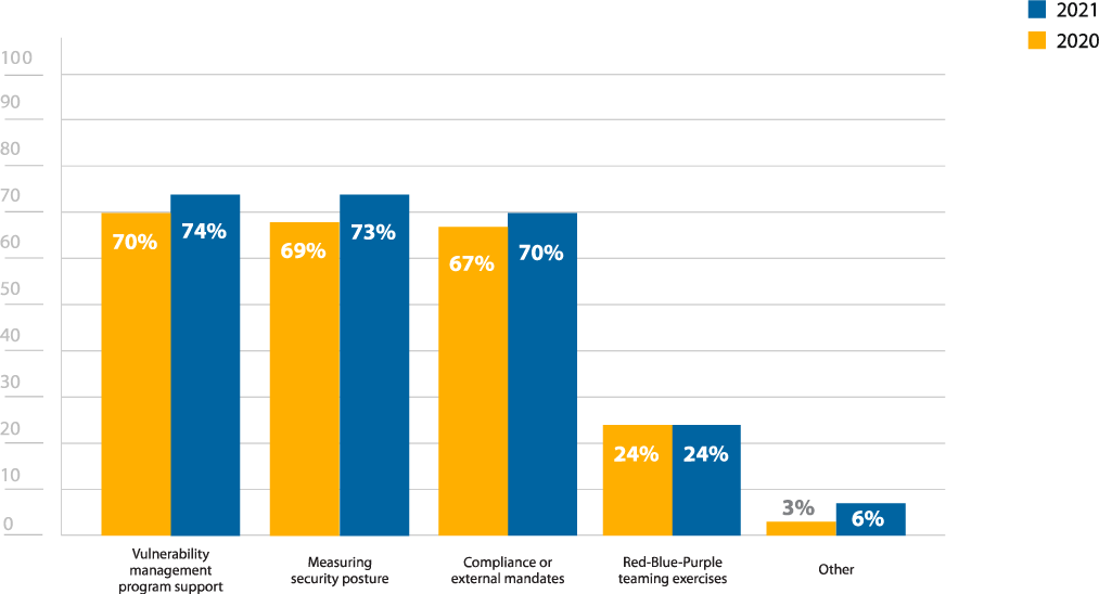 Figure-1-Reasons-for-performing-penetration-tests