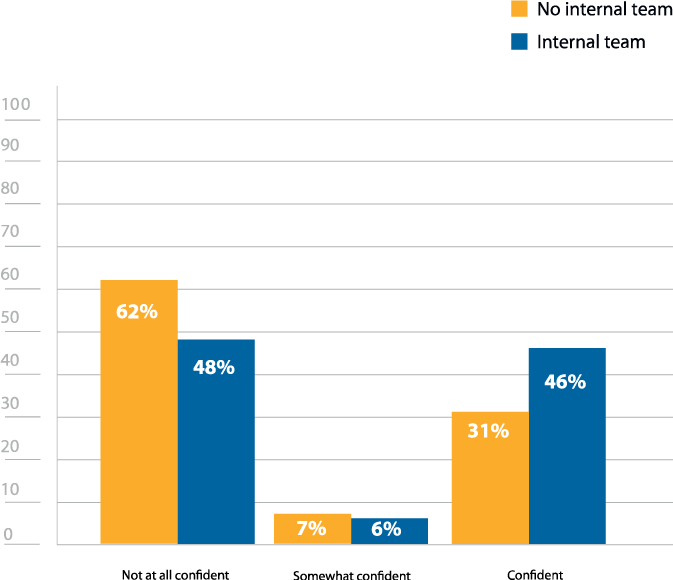 Figure-13-Confidence-in-security-posture-(internal-team-vs.-no-internal-team)