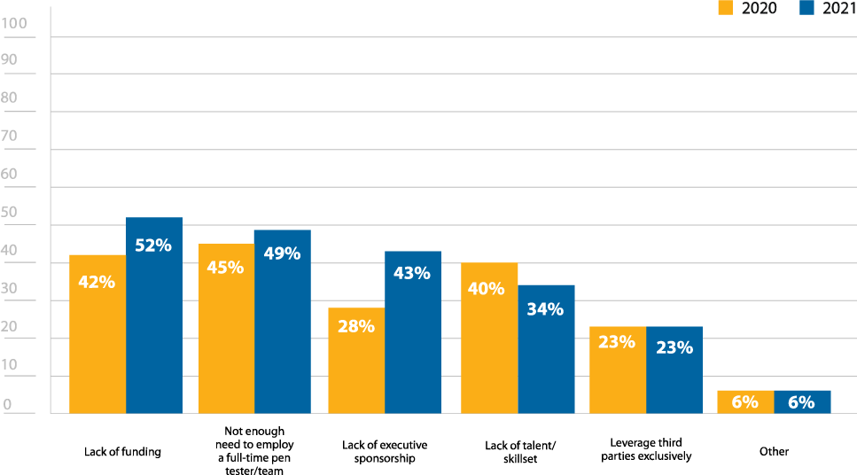 Figure-14-Reasons-for-not-having-an-in-house-pen-testing-team