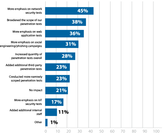 Figure-17-Effect-of-remote-work-on-pen-testing-strategies-and-priorities